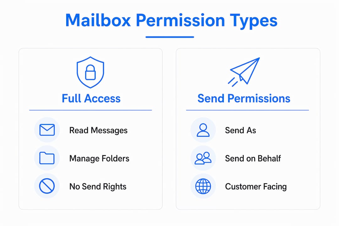 Infographic illustrating Microsoft 365 mailbox permission types
