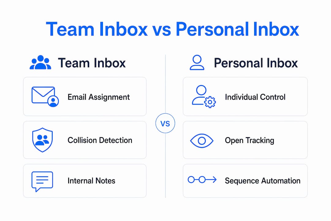 Infographic comparing team and personal inbox key features
