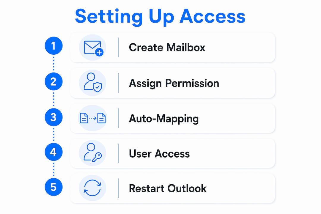 Infographic showing shared mailbox setup steps