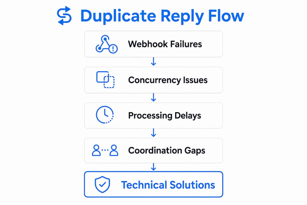 Infographic illustrating causes and solutions for duplicate replies