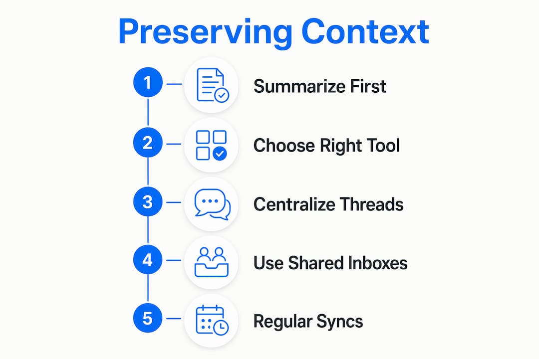 Infographic showing steps to preserve context in remote communication