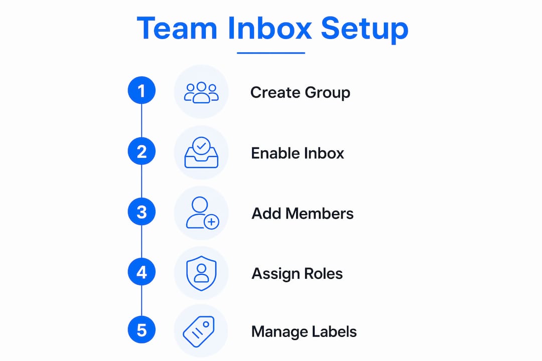 Infographic with step-by-step Gmail team inbox setup