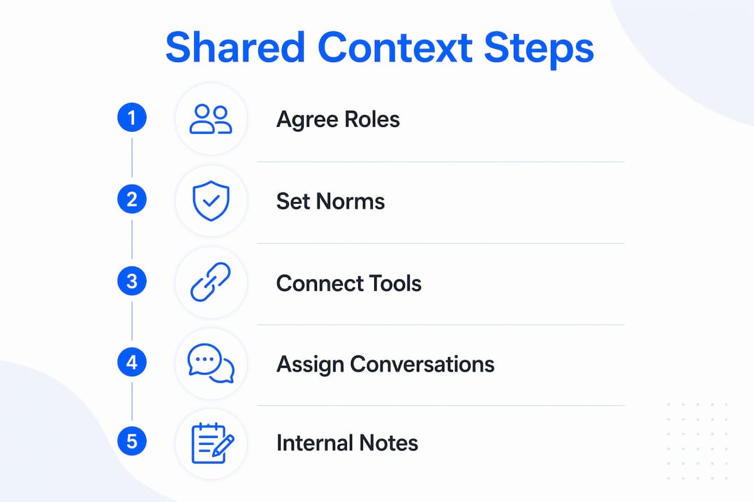 Infographic showing shared context steps in support teams