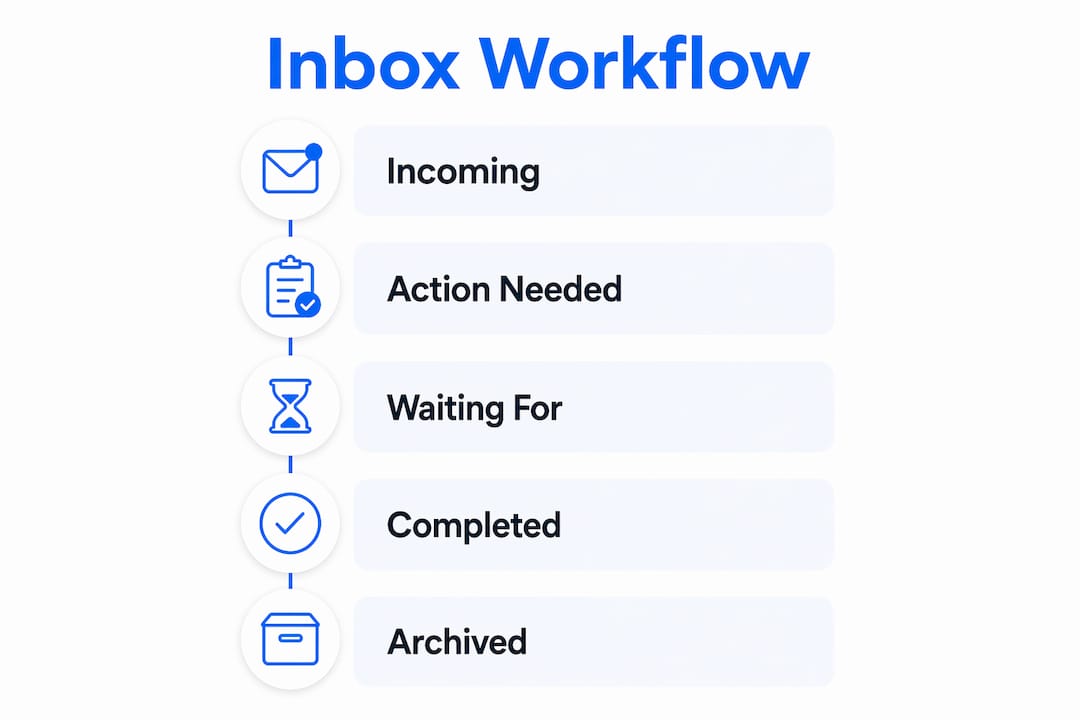 Infographic with inbox message workflow stages