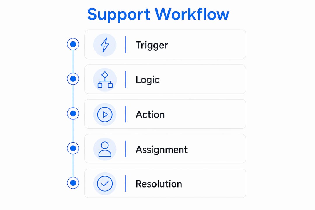 Infographic illustrating support workflow steps