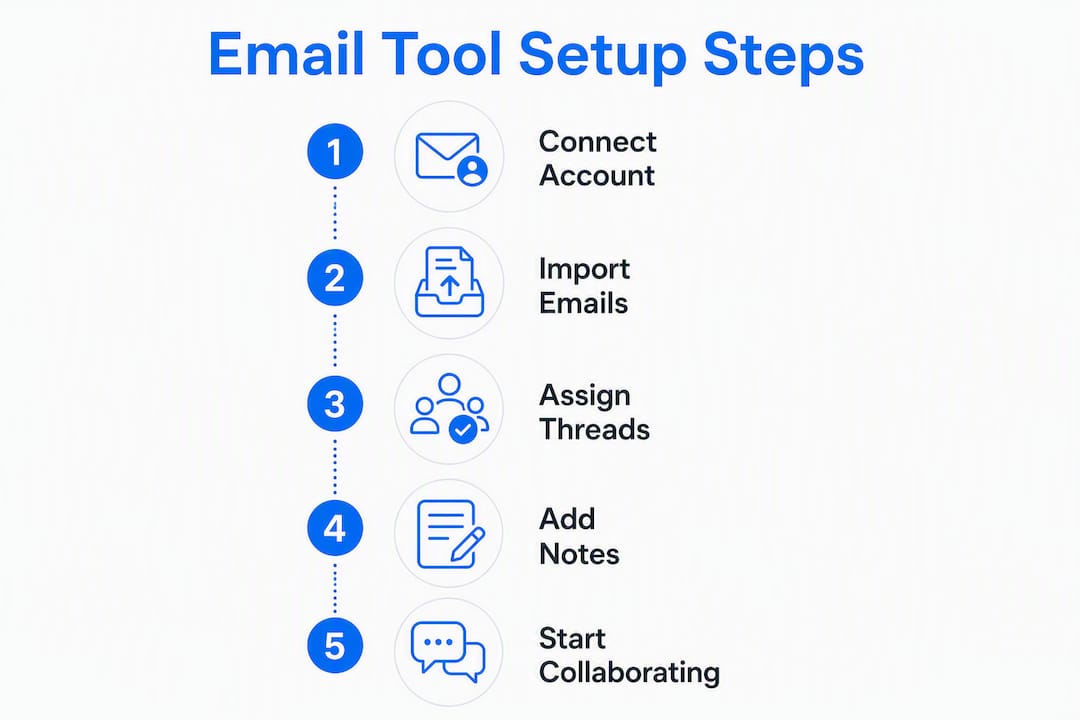 Infographic showing shared inbox setup steps