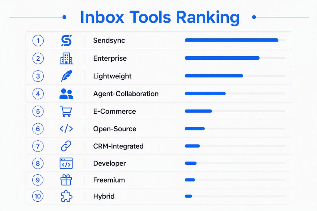 Infographic showing ranked customer support inbox tools