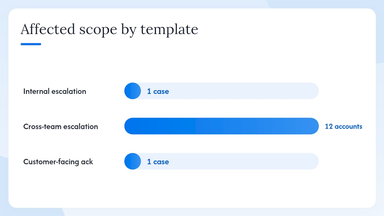 What to put in an escalation email: PBAS framework and ready-to-send templates — overview diagram