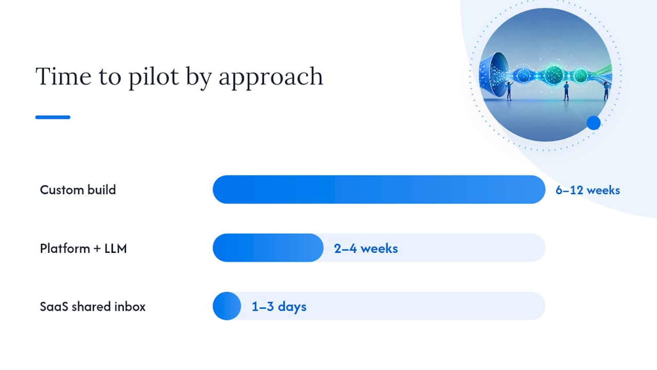 How should you implement it: build, buy, or both? — overview diagram