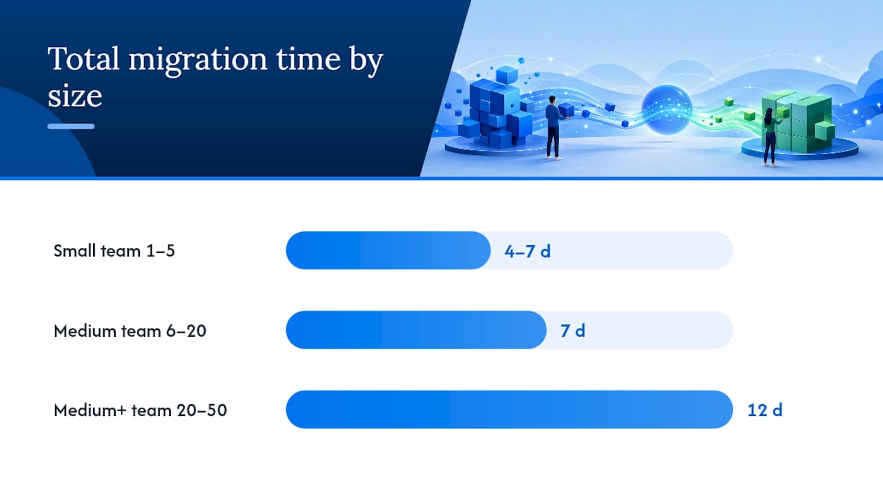 Migration timeline by team size and phase
