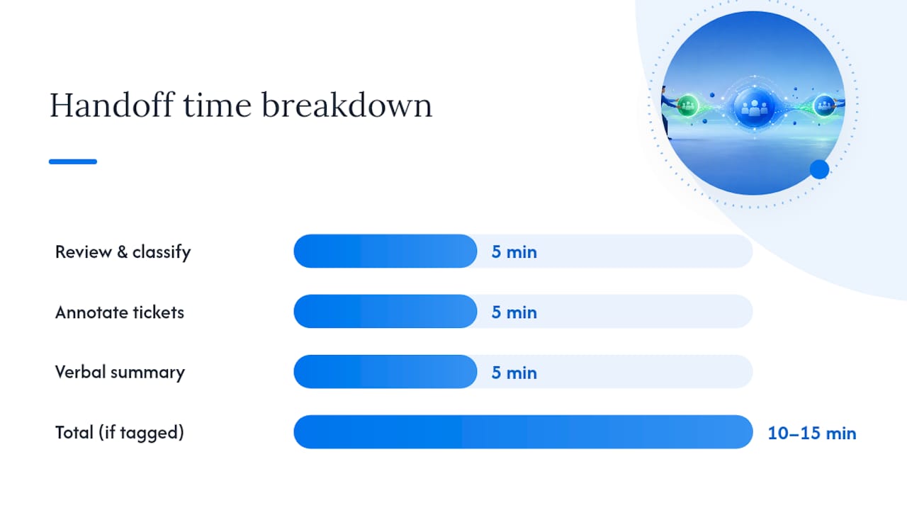 How to Run a Handoff, Step by Step — overview diagram