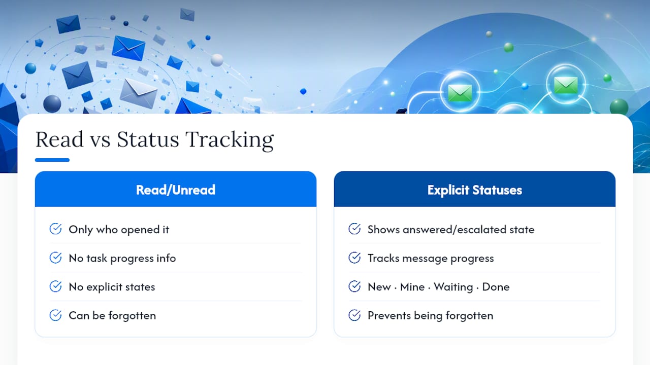 Comparison of email statuses versus read/unread tracking