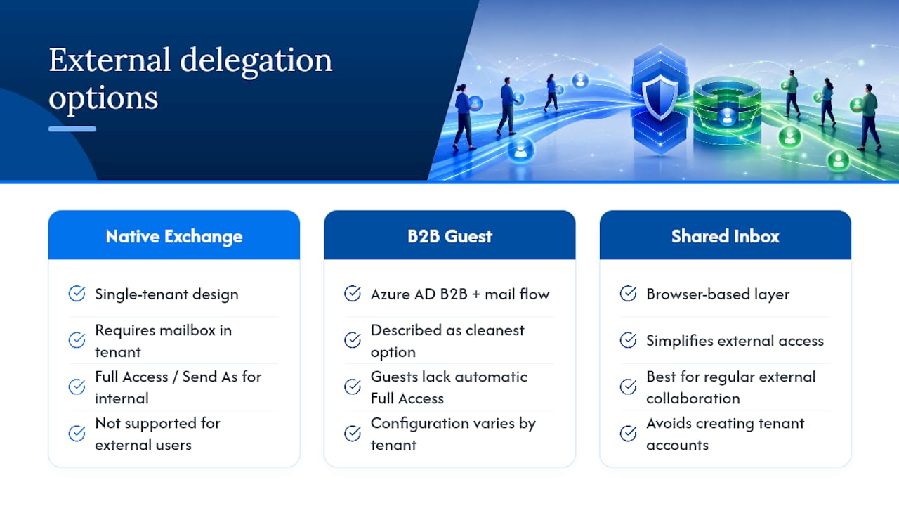Can You Delegate Shared Inbox Access to External Users or Other Tenants? — overview diagram