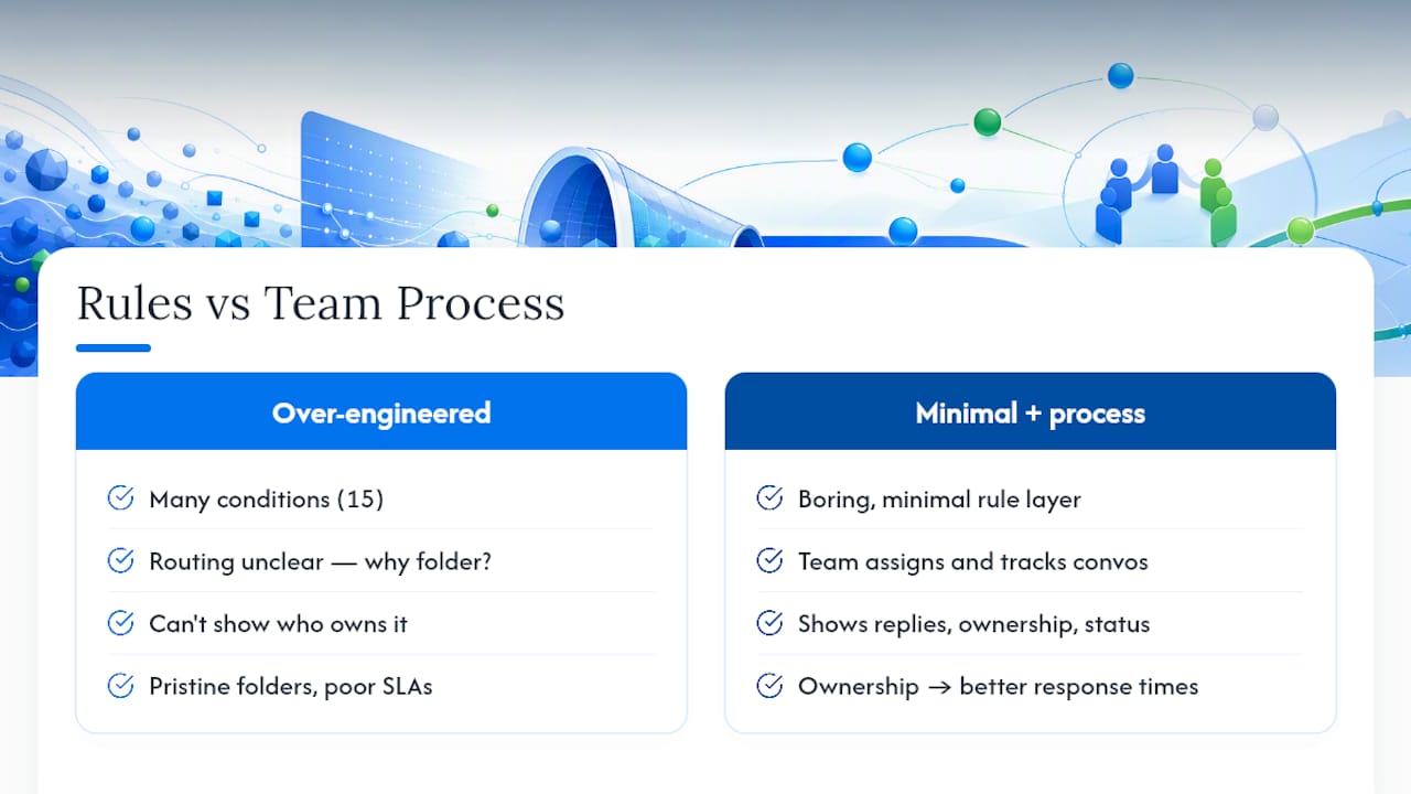 Why Most Teams Over-Engineer Their Shared Inbox Rules — overview diagram