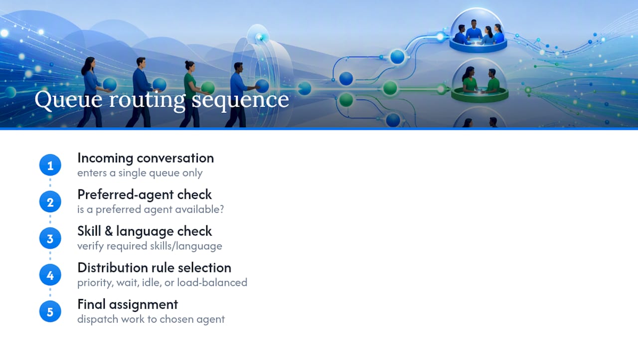 Queue routing decision flow diagram