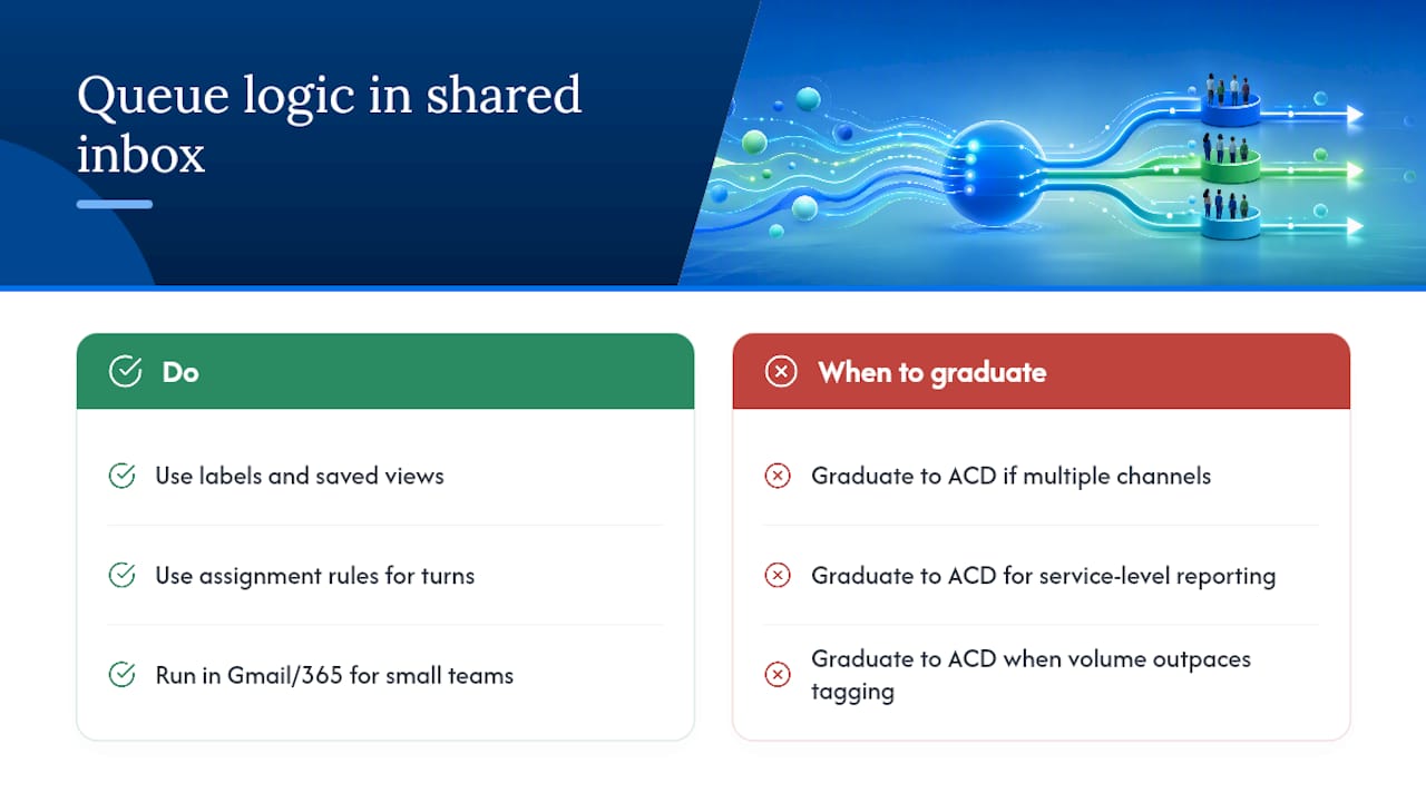 How We Apply Queue Logic to a Shared Inbox — overview diagram