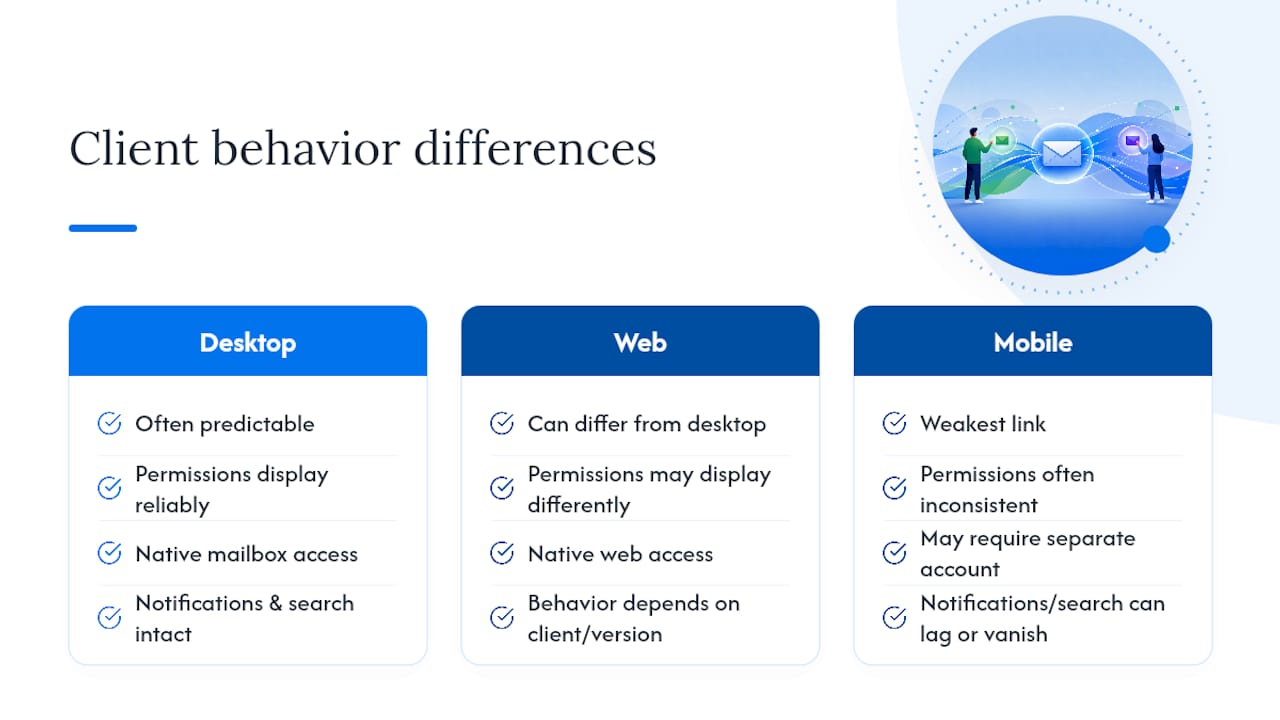 Do Outlook Clients and Mobile Apps Behave the Same Way? — overview diagram