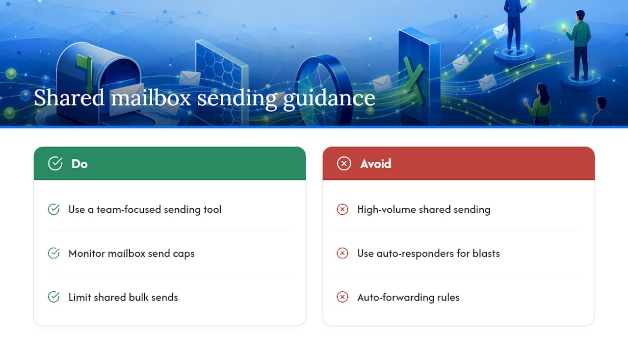 What Sending Restrictions Come With a Shared Mailbox? — overview diagram