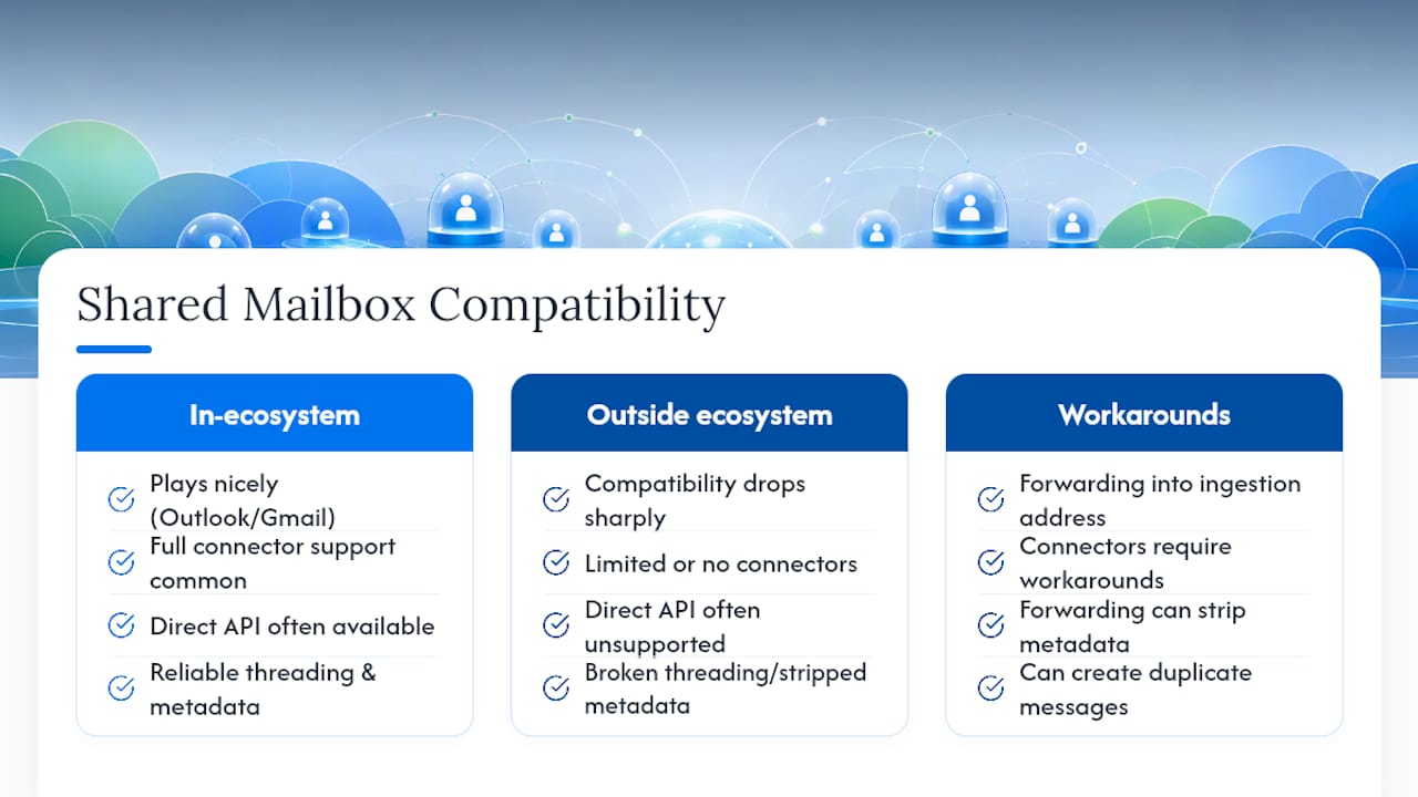 Do Shared Mailboxes Work Well With Other Email Tools? — overview diagram