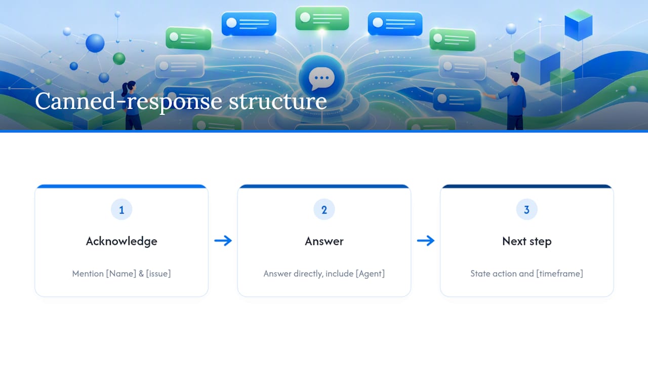 Three-part canned response structure