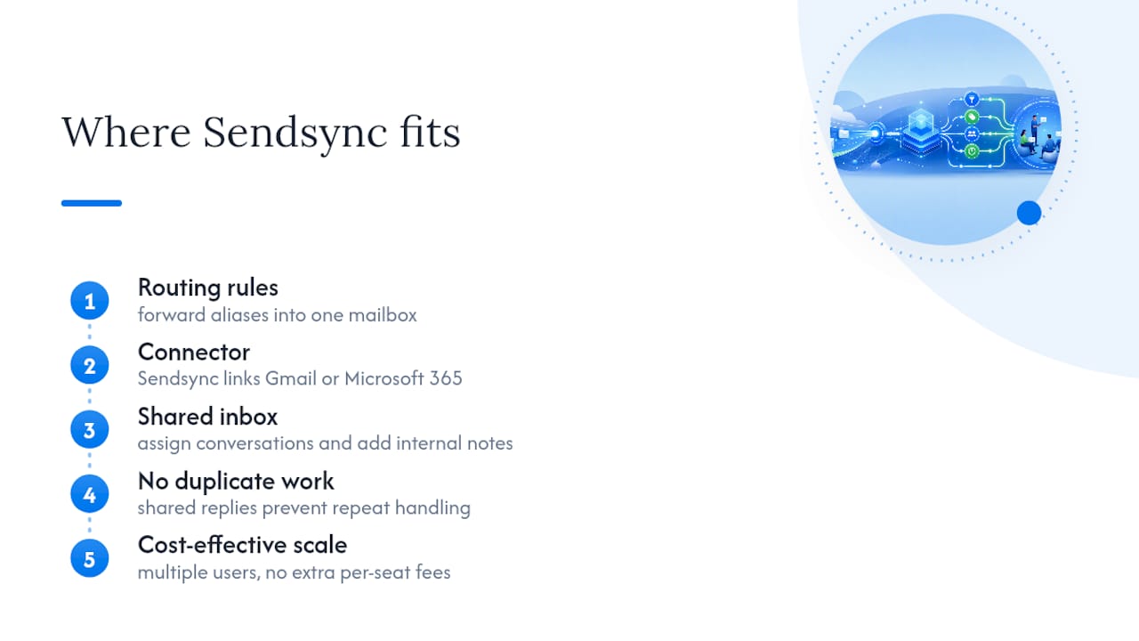 Where Sendsync Fits After Your Routing Rules Fire — overview diagram
