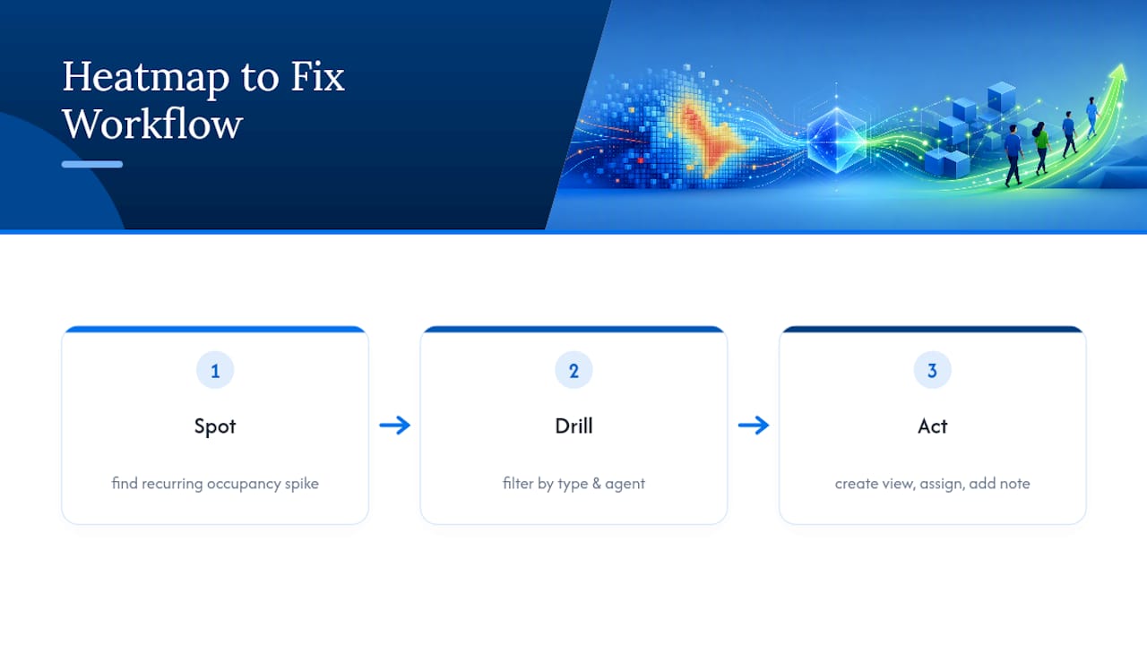 Three-step support workload action workflow
