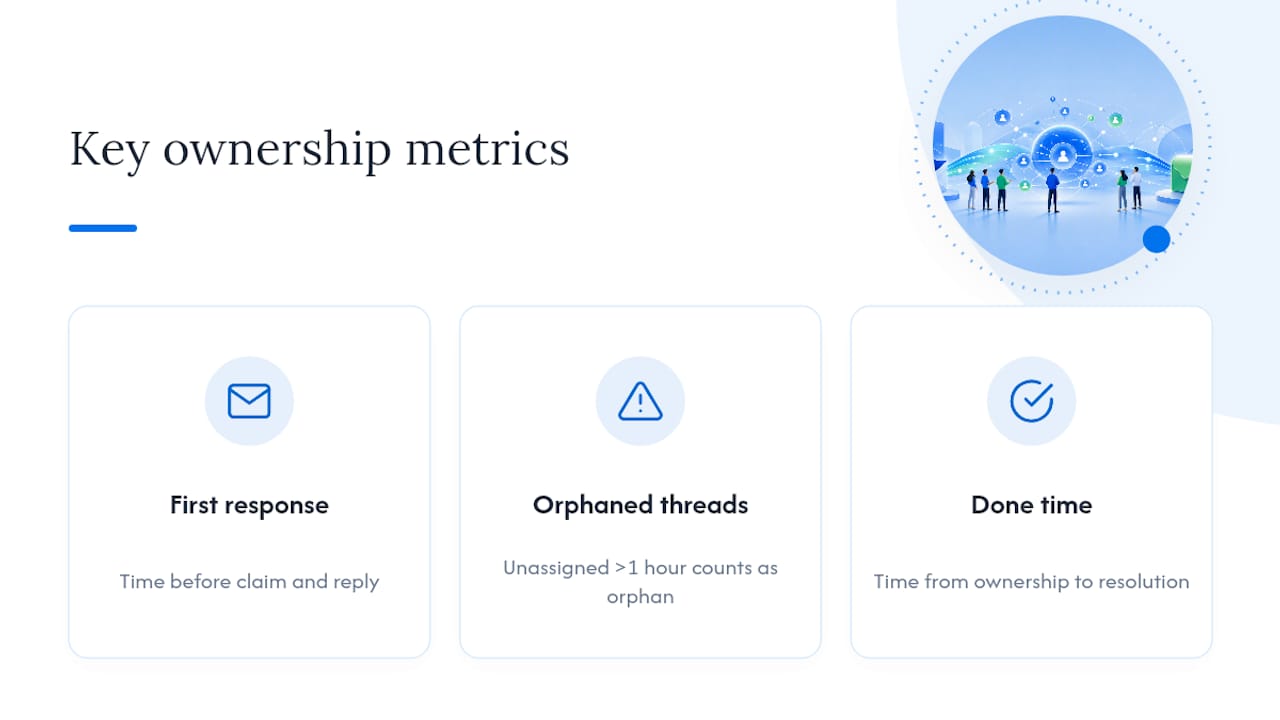 Three metrics for email ownership