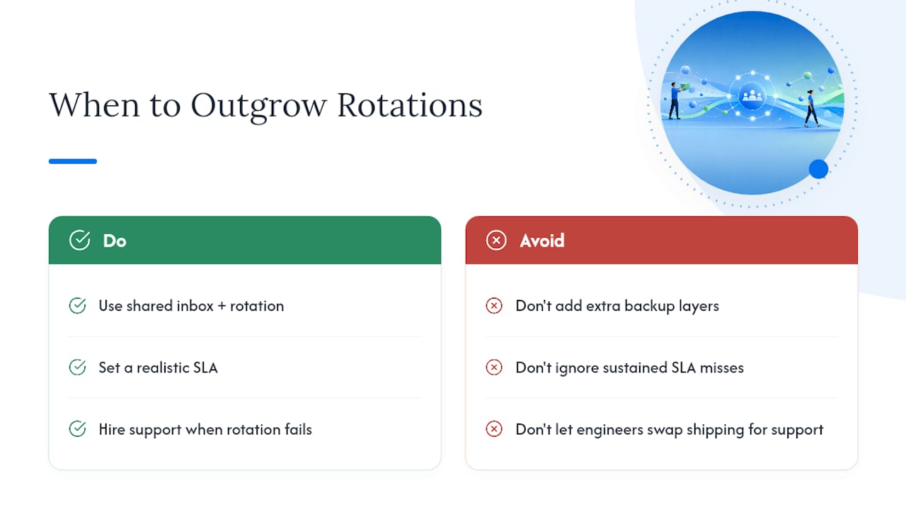 Why Rotations Work Early, and When to Outgrow Them — overview diagram