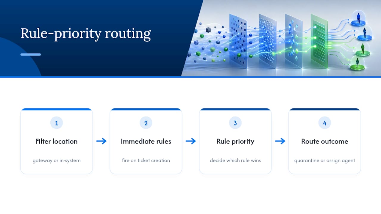 Ticket filtering rules arranged by priority