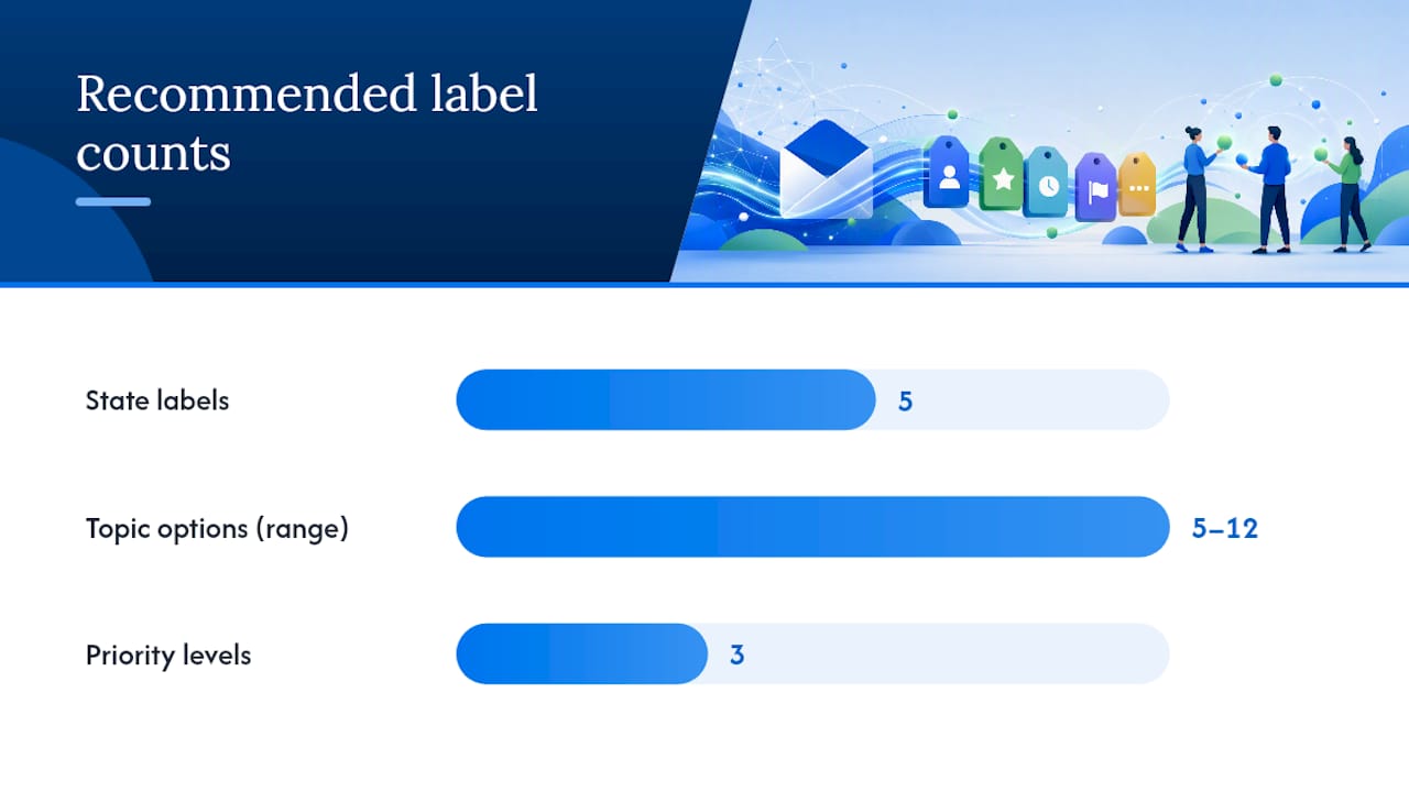 How Should You Structure Gmail Labels for Support? — overview diagram