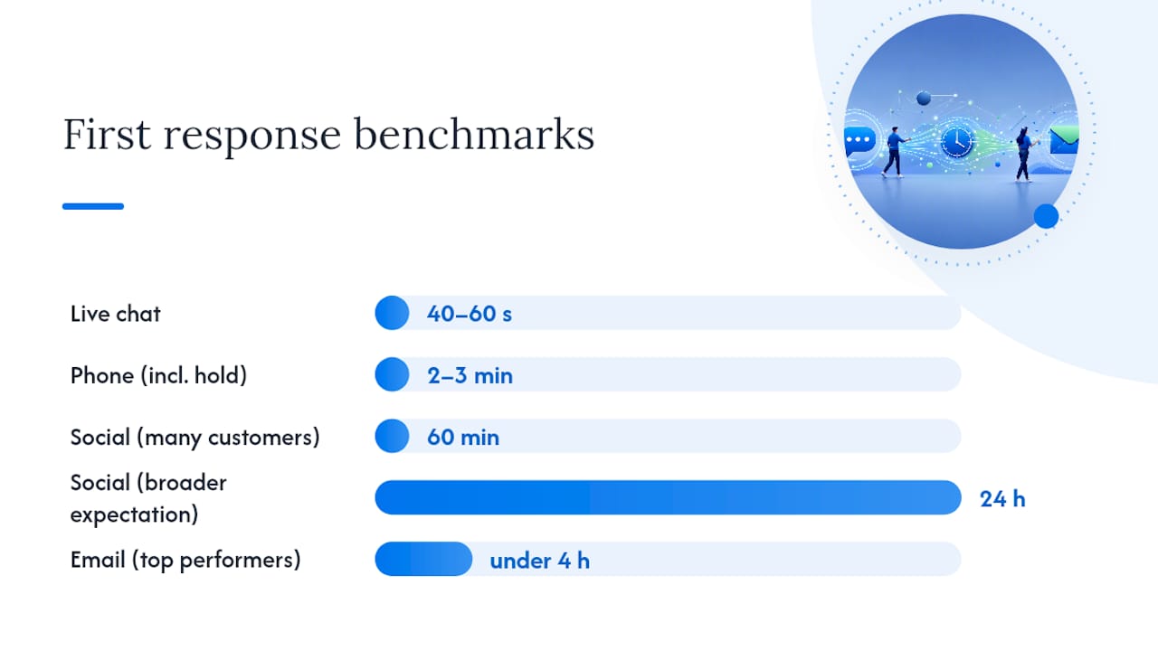 First response benchmarks across support channels