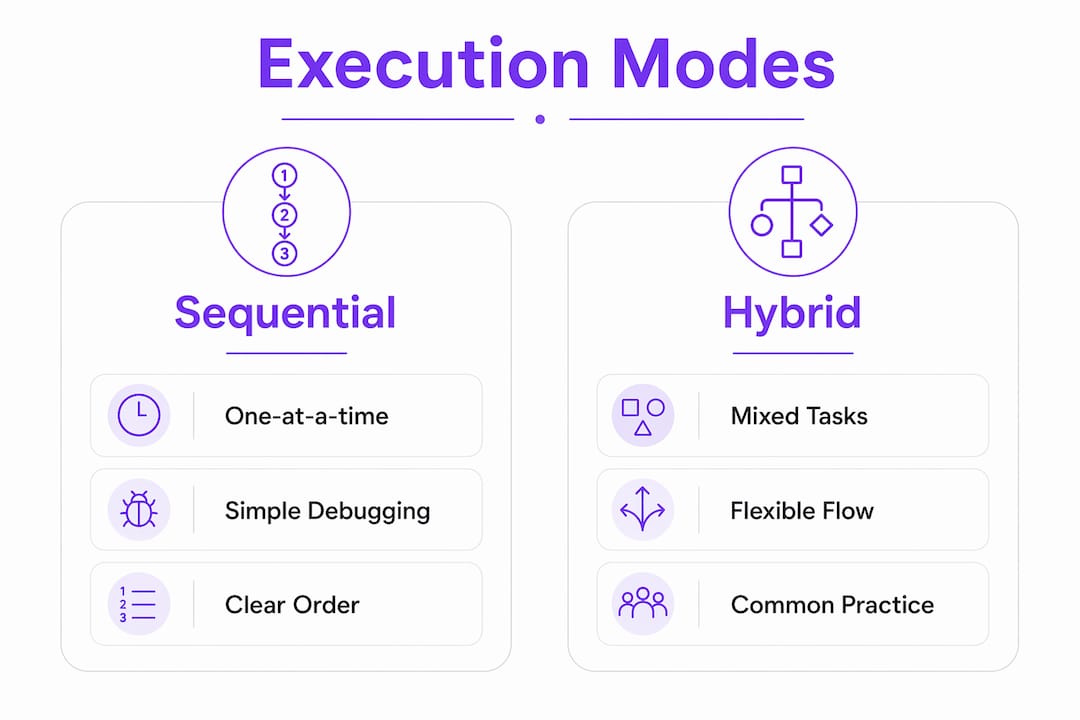 Infographic comparing sequential and hybrid execution modes