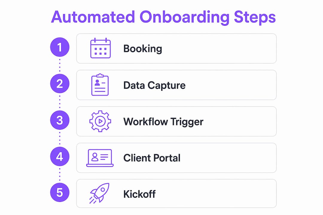 Infographic outlining automated onboarding process steps