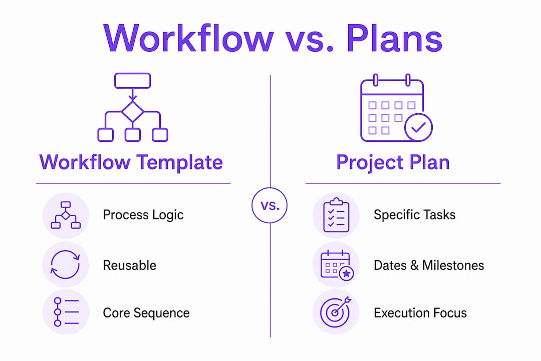 Infographic comparing workflow template and project plan features