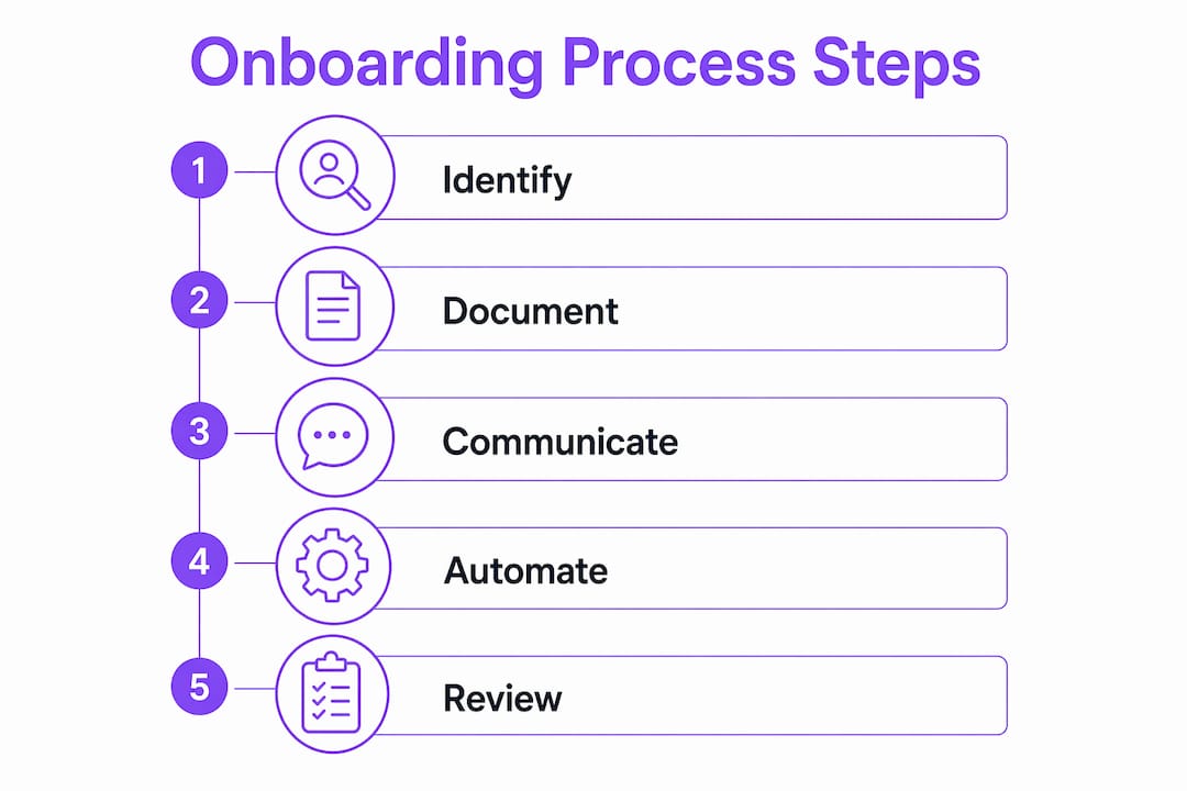 Infographic showing key steps in structured onboarding