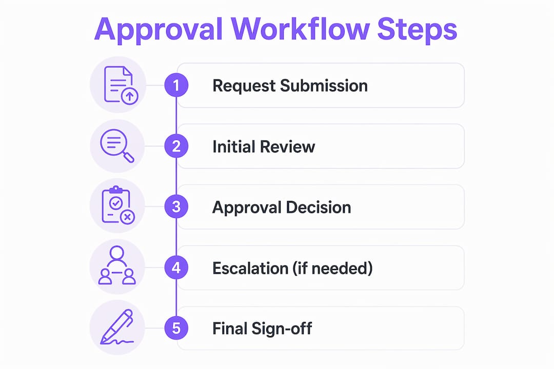 Infographic depicting typical approval workflow steps