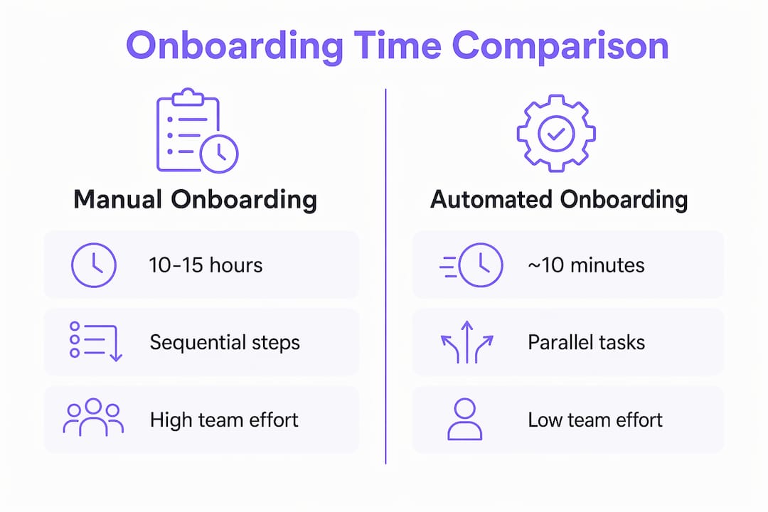 Infographic comparing manual and automated onboarding times