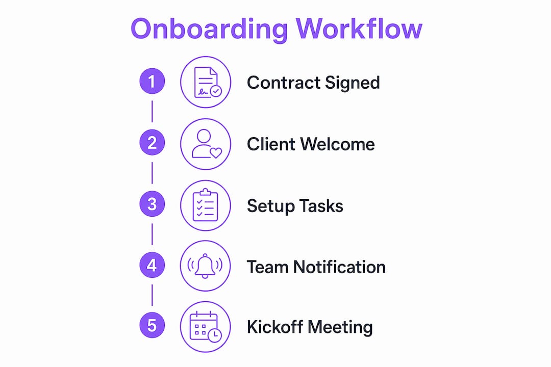 Infographic illustrating automated onboarding workflow steps