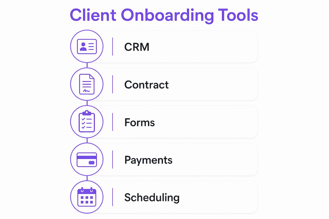 Infographic illustrating client onboarding tool categories and workflow steps
