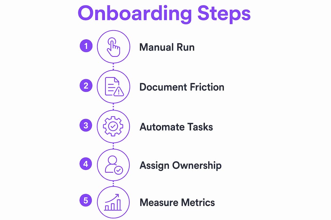 Infographic illustrating onboarding process steps
