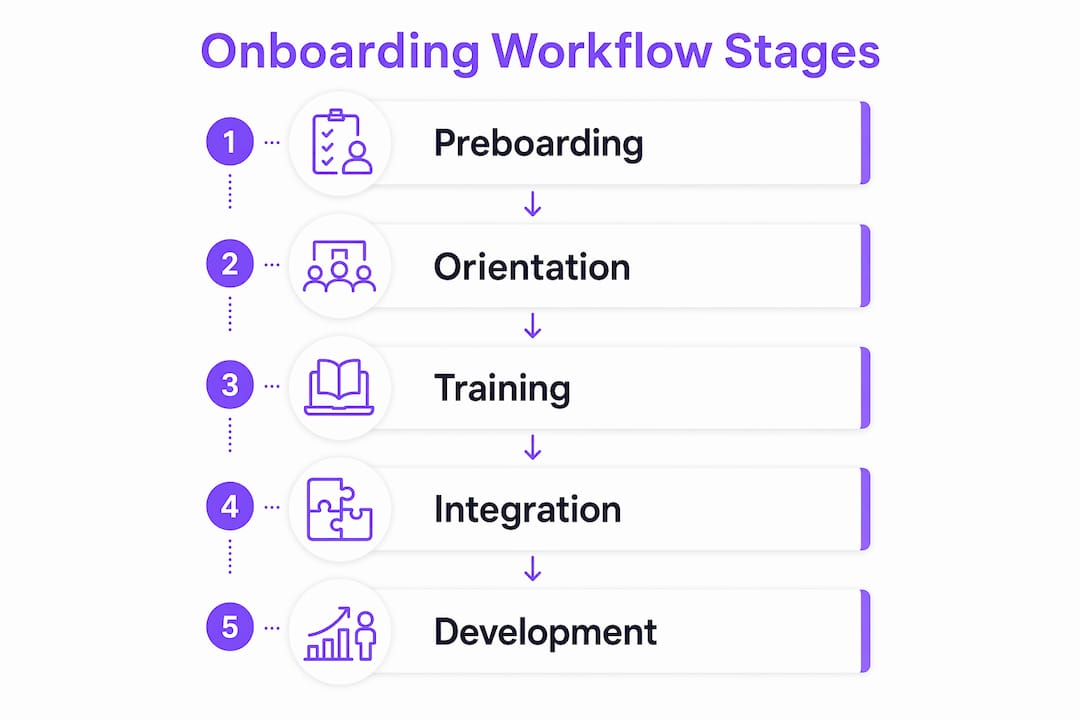 Infographic showing key onboarding workflow stages in sequence