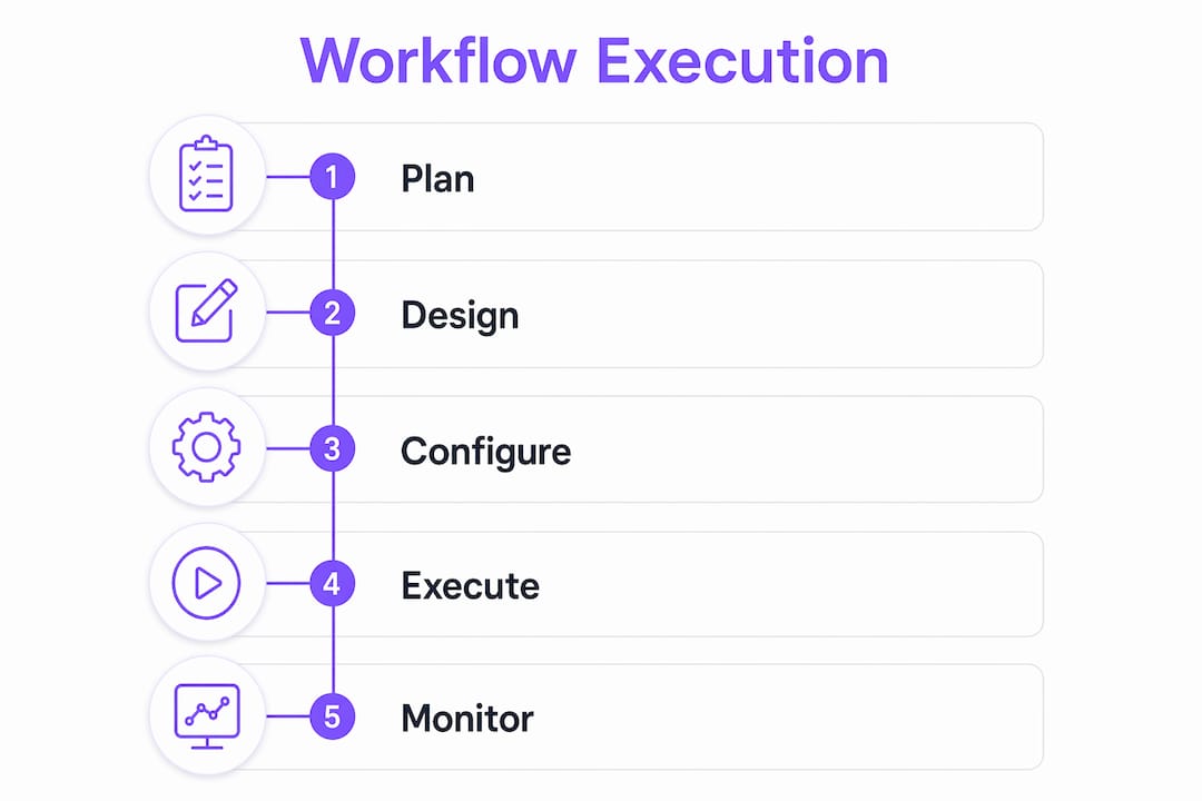 Infographic showing workflow execution process steps