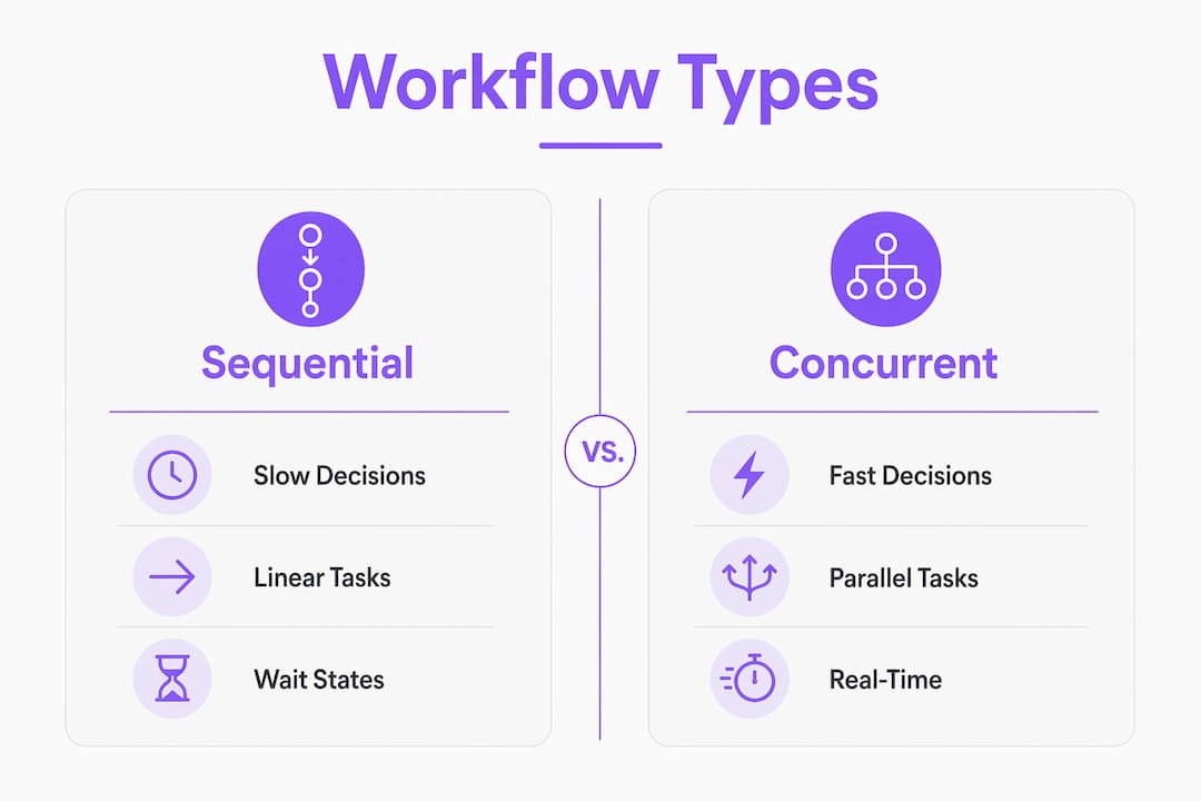 Infographic comparing sequential and concurrent workflows