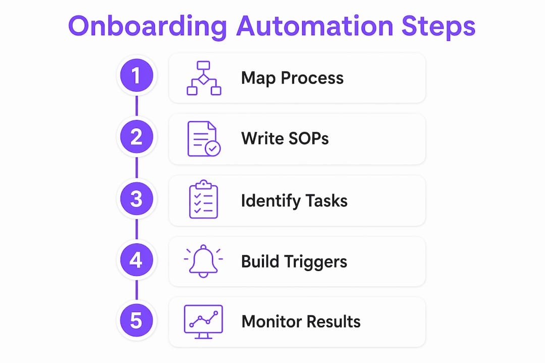 Infographic illustrating five steps of onboarding automation