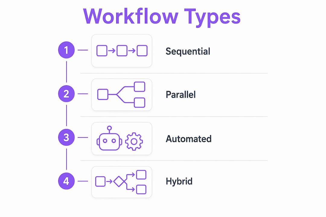 Infographic illustrating main collaborative workflow types