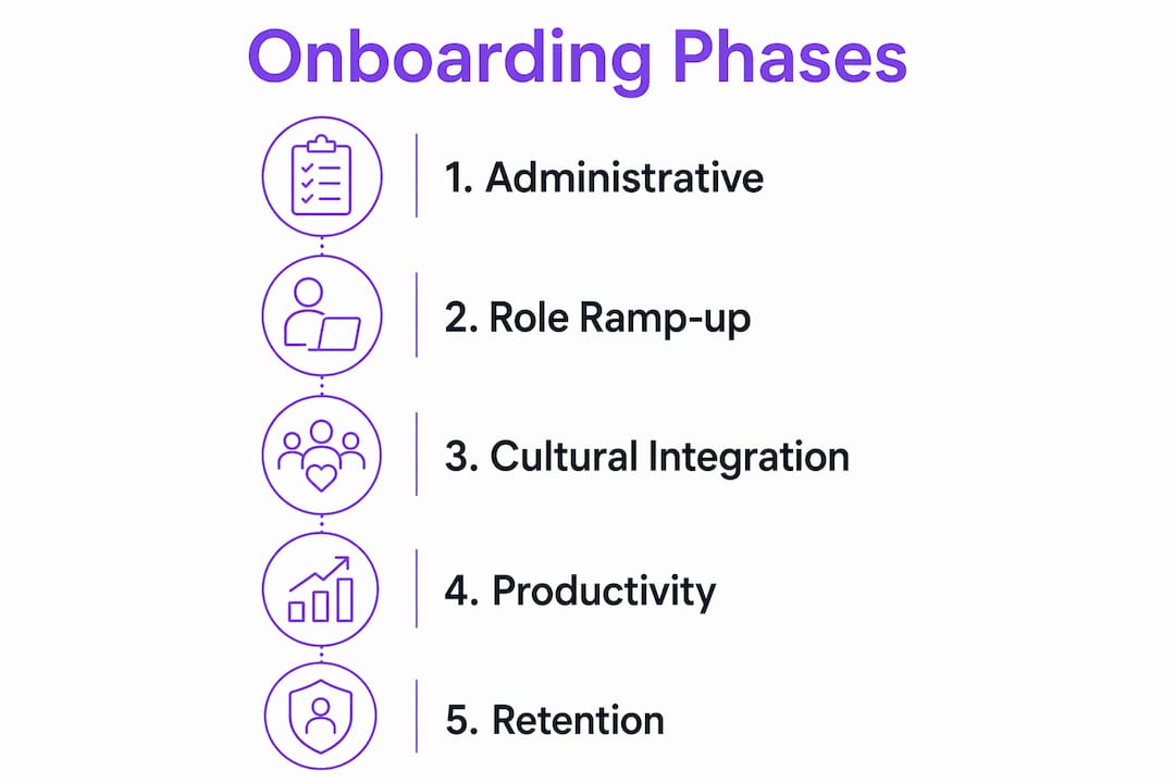 Vertical flow infographic of onboarding phases with five steps