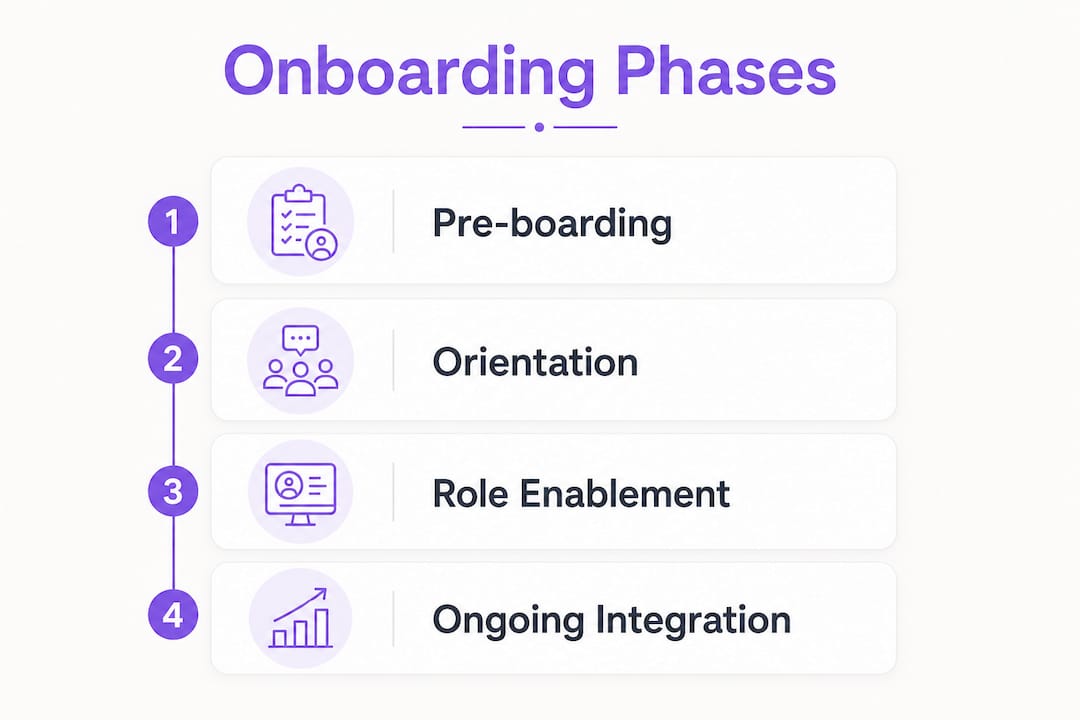 Infographic showing four phases of repeatable onboarding process