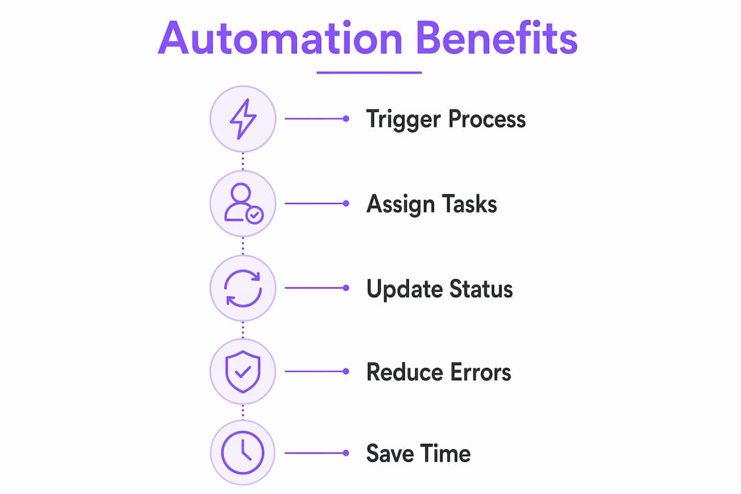 Infographic showing the steps and benefits of workflow automation