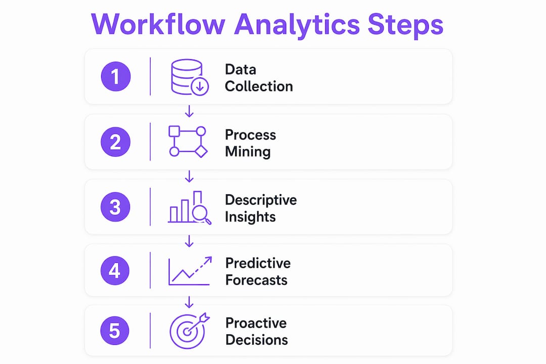 Infographic illustrating workflow analytics process in five steps