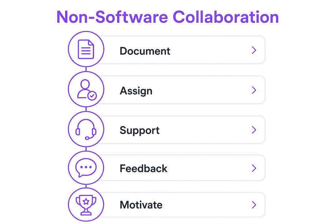 Infographic showing key steps in non-software collaboration